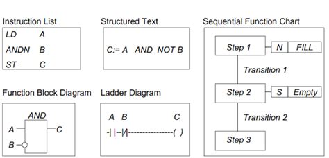 What are IEC 61131-3 and PLCopen?