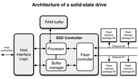 ssd-architecture Figure 1: Architecture of a solid-state drive | Coding ...