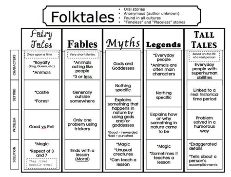 Folktales | School reading, Fairy tales, Reading classroom