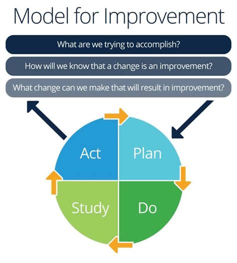 Guide to Continuous Quality Improvement | Smartsheet