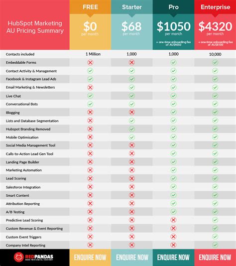 How Much Does HubSpot Cost? 2019 Pricing & Packages | RedPandas