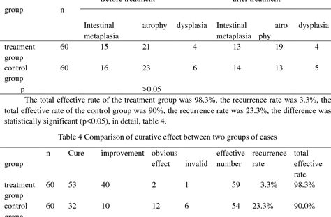 Table 4 from Treatment of primary bile reflux gastritis and its ...