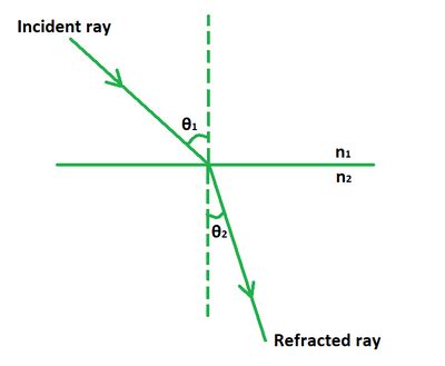 Snell's Law Formula - GeeksforGeeks