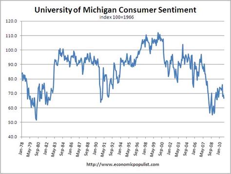 Consumer Sentiment 666 on a Friday | The Economic Populist