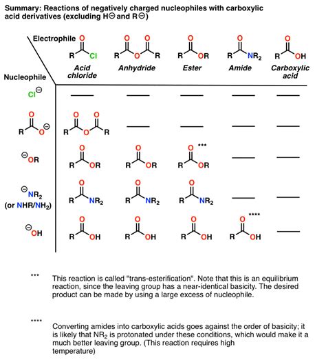 Simplifying the reactions of carboxylic acid derivatives (part 1) – Master Organic Chemistry