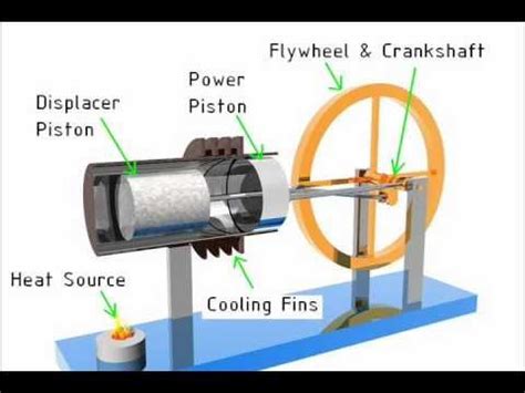 Beta Stirling Engine Animation & How it Works - YouTube