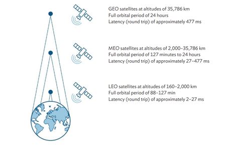 Earth Orbit Altitude