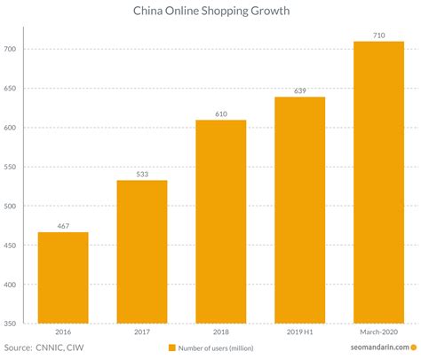 The Complete 2020 Guide to Online Marketing in China (With Statistics) - SEO Mandarin