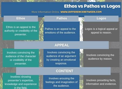 Ethos pathos and logos – Artofit