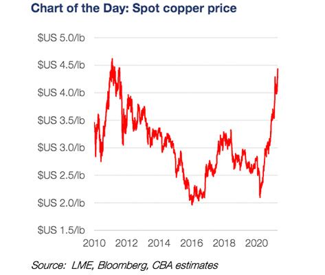 CHART: Copper prices are at 10-year highs - here's why - Stockhead