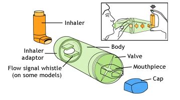 Ask a Doc: How do I properly use a spacer with my inhaler?