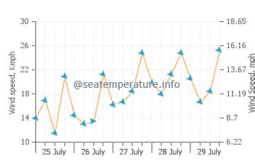 San Quintin ocean water temperature today | BC, Mexico