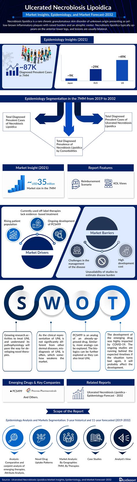 Ulcerated Necrobiosis Lipoidica Treatment, Companies, Market Trends | Ulcerated Necrobiosis ...