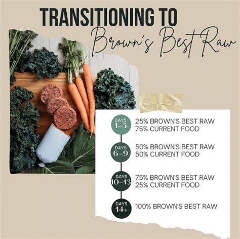 Transition to Brown's Best Raw Pet Food - Brown's Best Raw Dog Food