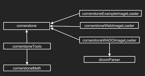 Libraries · cornerstone