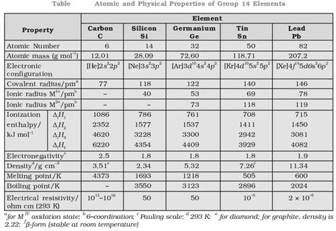 Group 14 Elements: The Carbon Family