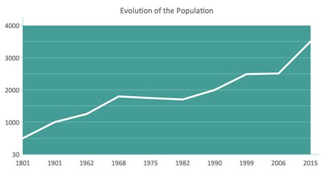 Population Growth Line Graph