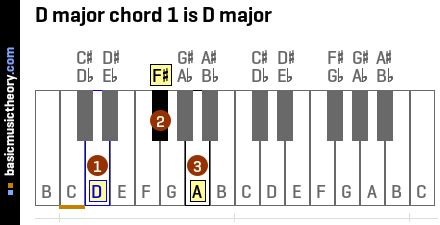 basicmusictheory.com: D major chords