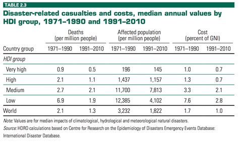 Natural Disasters - Our World in Data