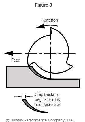 Climb Milling vs. Conventional Milling - In The Loupe