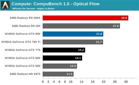 Compute - The NVIDIA GeForce GTX 980 Review: Maxwell Mark 2