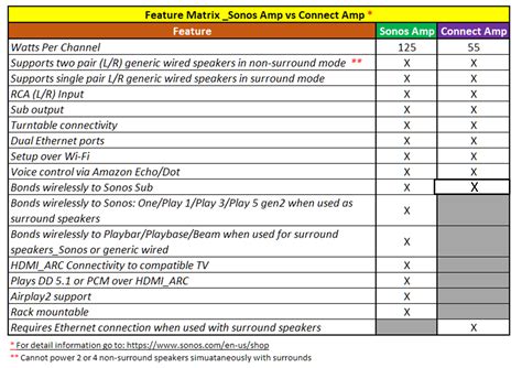 Sonos Amp vs Connect Amp: Feature Comparision | Sonos Community