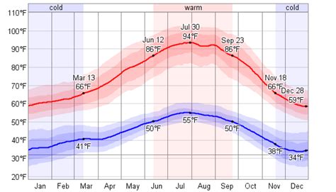 Average Weather For Paso Robles, California, USA - WeatherSpark