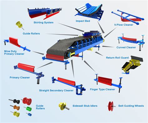 Belt Conveyor Components: Conveyor Belt Cleaners, Conveyor Belt Scrapers, Guide Rollers & more ...