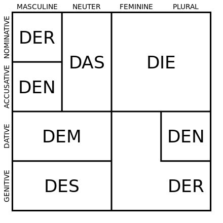 The German definite article chart for cases and moods. | German phrases, Learn german, German ...