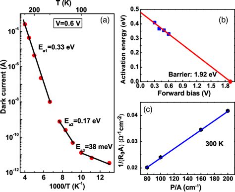 (a) Arrhenius plot of the dark current for the temperature range ...