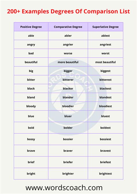 200+ Examples Degrees Of Comparison List - Word Coach