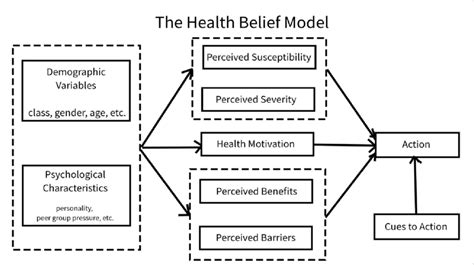 Schematic representation of the Health Belief Model [28]. | Download Scientific Diagram