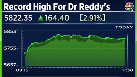 Dr Reddy's Laboratories Share Price: Here's why the stock is the top ...