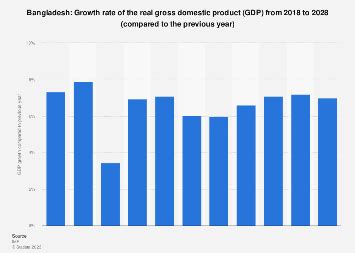 Bangladesh - gross domestic product (GDP) growth rate 2029 | Statista