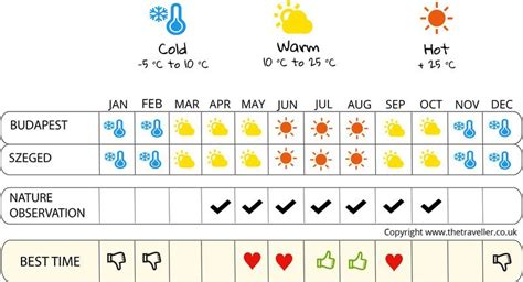 When to go to Hungary ? Climate, Weather and Influx of tourists