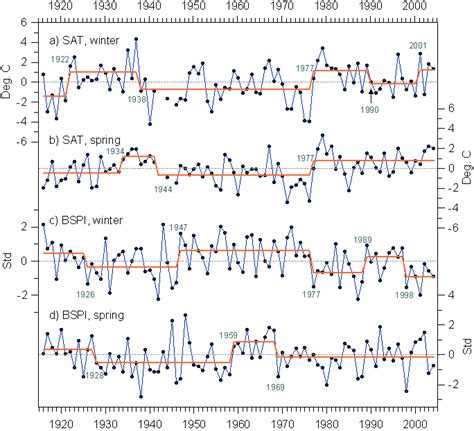 Bering Climate and Ecosystem - Eastern Bering Sea Climate Overview for 2004