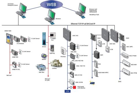 Building Automation and Control System - VF&T