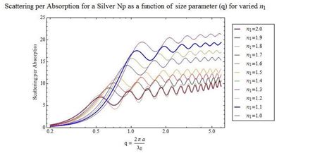 The scattering cross section divided by the absorption cross-section as... | Download Scientific ...