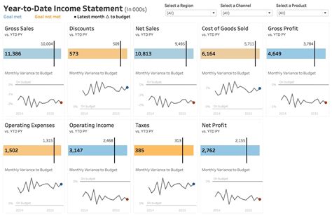 A New Way to Visualize an Income Statement | Income statement, Financial dashboard, Digital ...