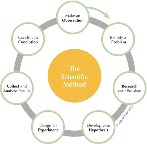 Scientific Method Diagram | Quizlet