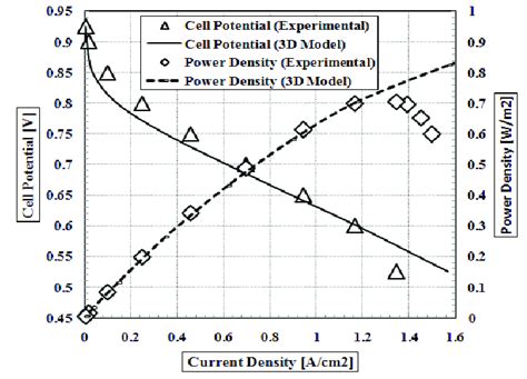 Comparison of polarization curve of model with experimental data. | Download Scientific Diagram