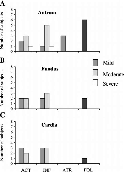 Results of gastric histology in the antrum (A), fundus (B), and cardia... | Download Scientific ...