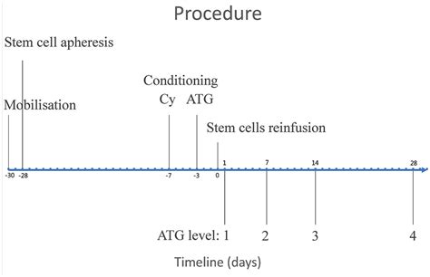 Anti-thymocyte globulin exposure in patients with diffuse cutaneous systemic sclerosis ...