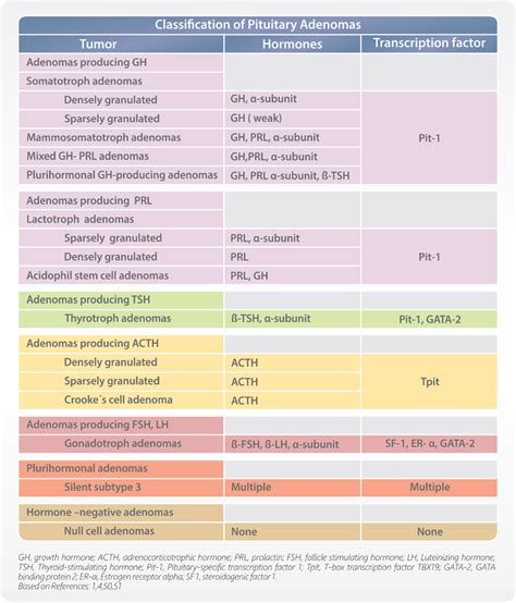 Frontiers | Progress in the Diagnosis and Classification of Pituitary Adenomas | Endocrinology