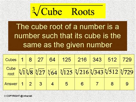 TIP BELAJAR MATEMATIK (TIPS FOR LEARNING MATHEMATICS): CUBE ROOTS