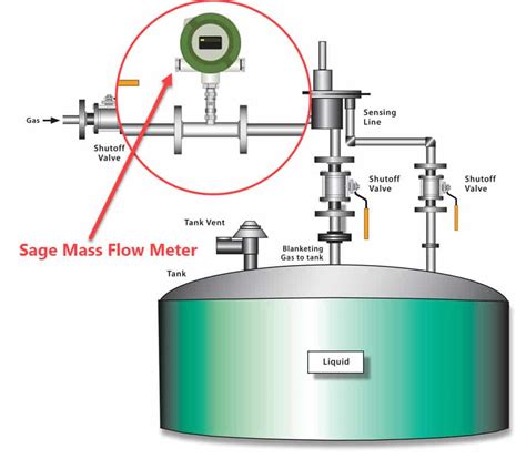 Nitrogen Blanketing and Tank Blanketing Flow Meters