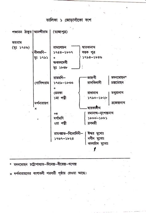 SMARAKA GRANTHA: Early History of Tagore Family (contd-4)