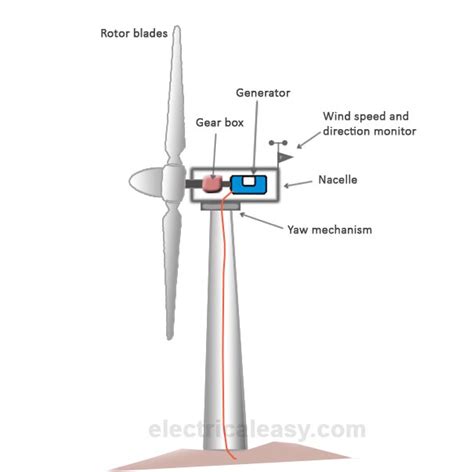 Wind Power - another clean and green way of generating electricity ...