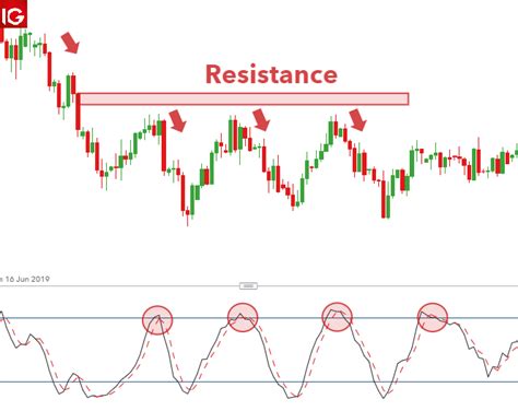 Explaining the Stochastic Oscillator