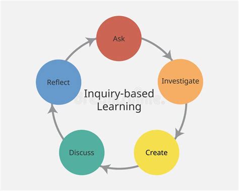 Inquiry-based Learning To Trigger Curiosity Vector Stock Vector - Illustration of active, human ...